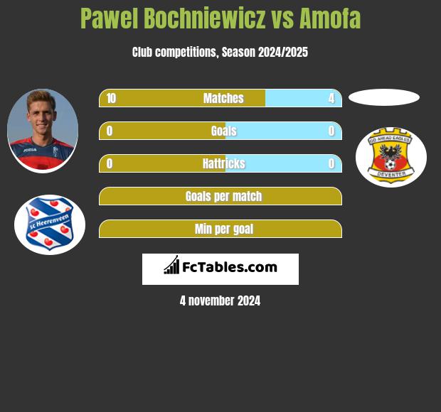 Pawel Bochniewicz vs Amofa h2h player stats