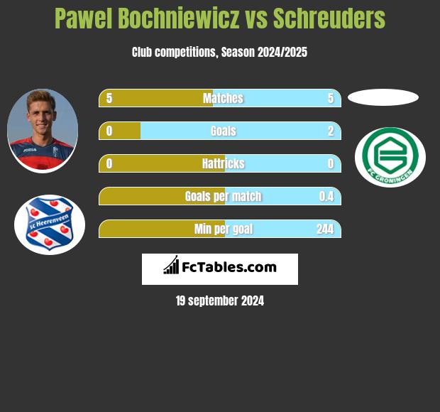 Paweł Bochniewicz vs Schreuders h2h player stats