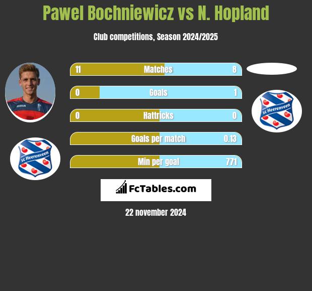 Paweł Bochniewicz vs N. Hopland h2h player stats