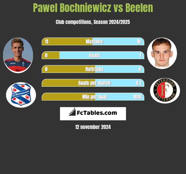 Paweł Bochniewicz vs Beelen h2h player stats