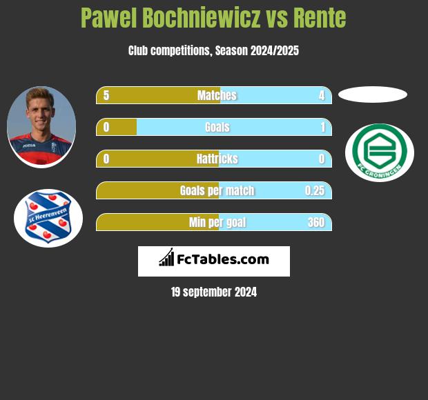 Paweł Bochniewicz vs Rente h2h player stats