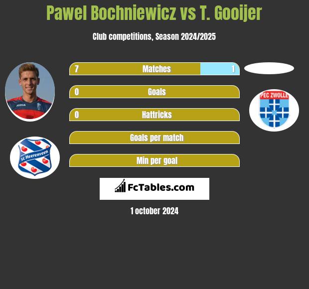 Paweł Bochniewicz vs T. Gooijer h2h player stats