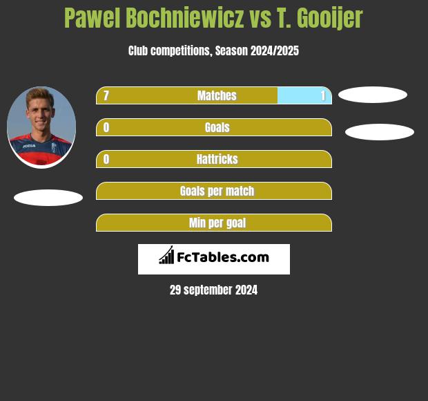 Pawel Bochniewicz vs T. Gooijer h2h player stats