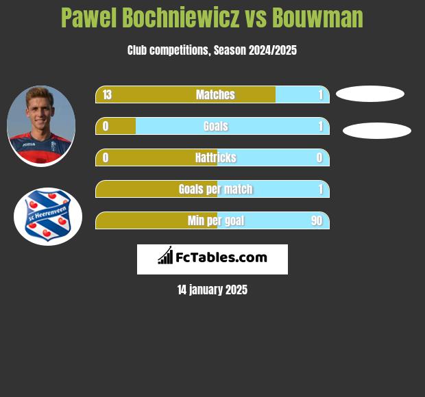 Paweł Bochniewicz vs Bouwman h2h player stats