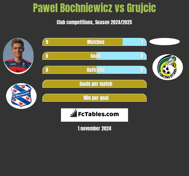 Paweł Bochniewicz vs Grujcic h2h player stats