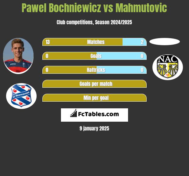 Paweł Bochniewicz vs Mahmutovic h2h player stats