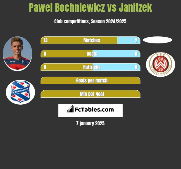 Pawel Bochniewicz vs Janitzek h2h player stats