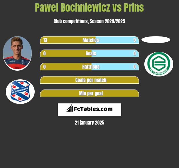 Paweł Bochniewicz vs Prins h2h player stats