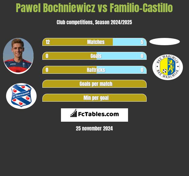 Paweł Bochniewicz vs Familio-Castillo h2h player stats