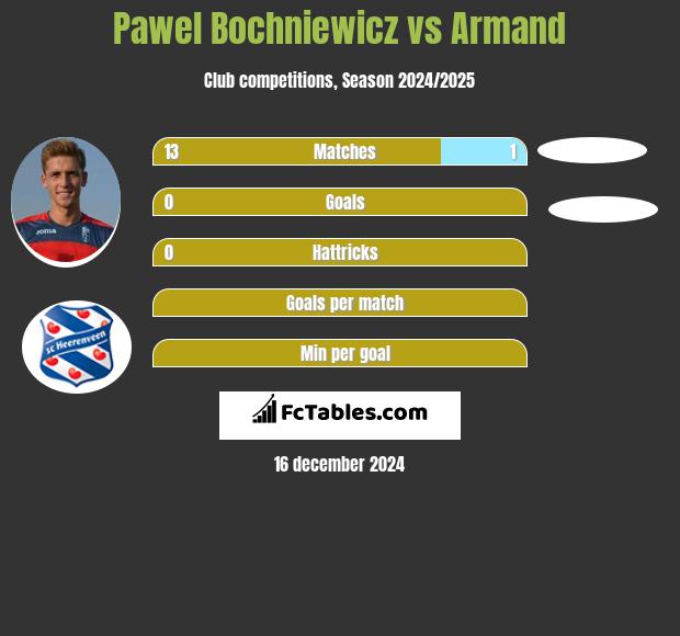 Paweł Bochniewicz vs Armand h2h player stats