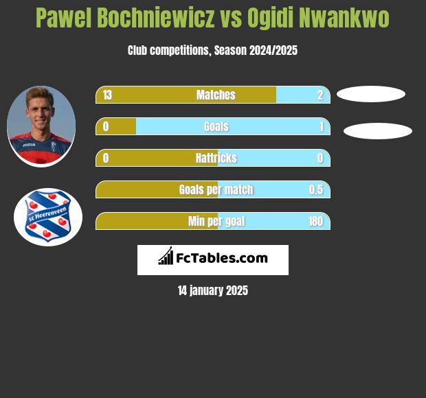 Paweł Bochniewicz vs Ogidi Nwankwo h2h player stats