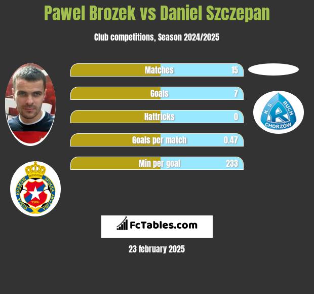 Paweł Brożek vs Daniel Szczepan h2h player stats