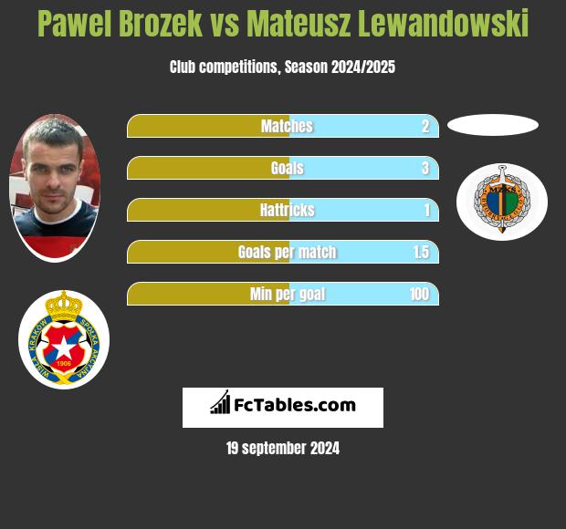 Pawel Brozek vs Mateusz Lewandowski h2h player stats