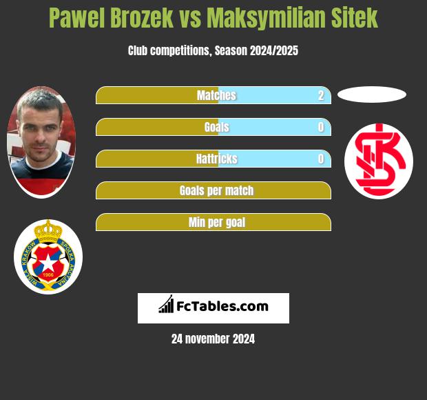 Paweł Brożek vs Maksymilian Sitek h2h player stats