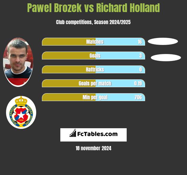 Pawel Brozek vs Richard Holland h2h player stats