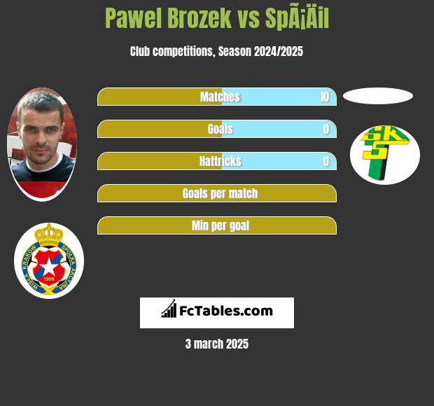 Paweł Brożek vs SpÃ¡Äil h2h player stats