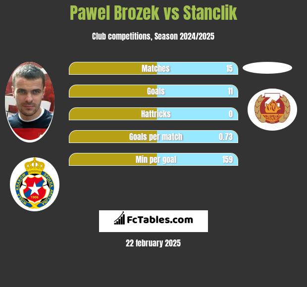 Pawel Brozek vs Stanclik h2h player stats