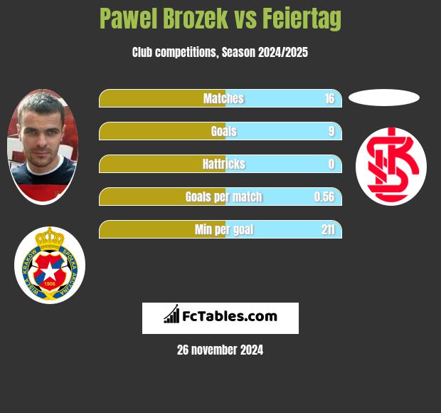 Paweł Brożek vs Feiertag h2h player stats