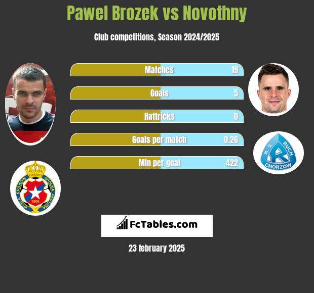 Paweł Brożek vs Novothny h2h player stats