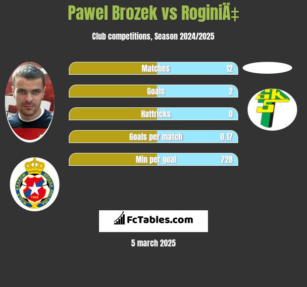 Pawel Brozek vs RoginiÄ‡ h2h player stats