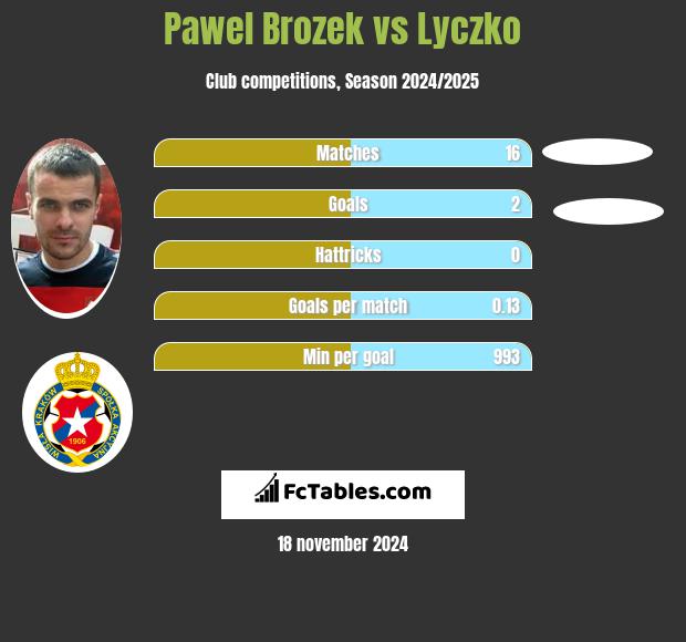 Paweł Brożek vs Lyczko h2h player stats