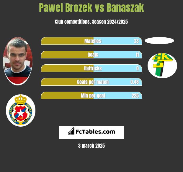 Paweł Brożek vs Banaszak h2h player stats