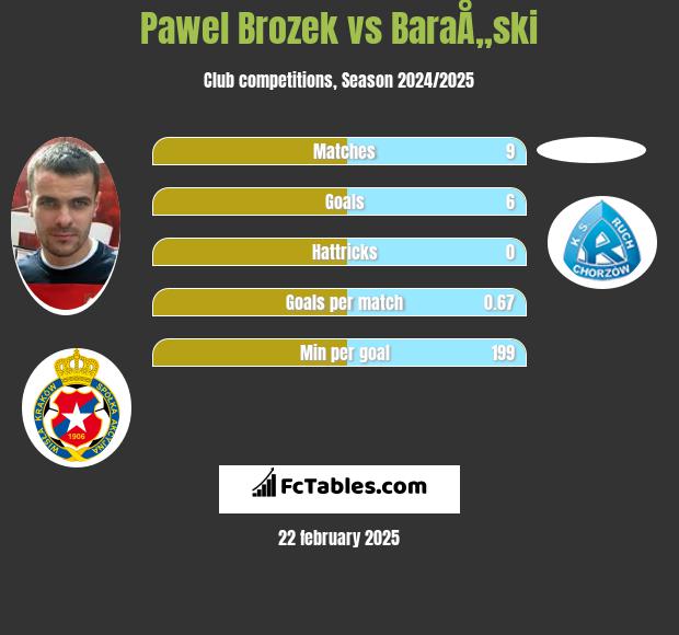 Paweł Brożek vs BaraÅ„ski h2h player stats