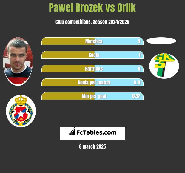 Paweł Brożek vs Orlik h2h player stats