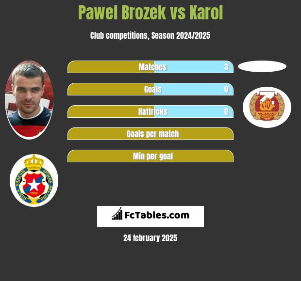 Pawel Brozek vs Karol h2h player stats