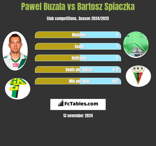 Pawel Buzala vs Bartosz Spiaczka h2h player stats