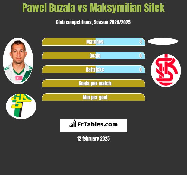 Paweł Buzała vs Maksymilian Sitek h2h player stats