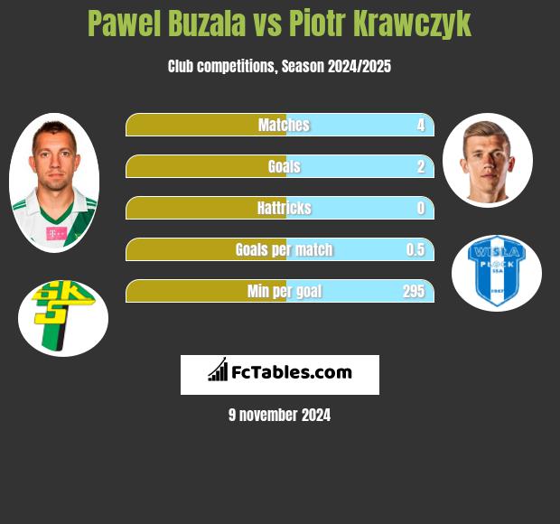 Pawel Buzala vs Piotr Krawczyk h2h player stats