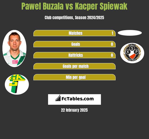 Paweł Buzała vs Kacper Spiewak h2h player stats