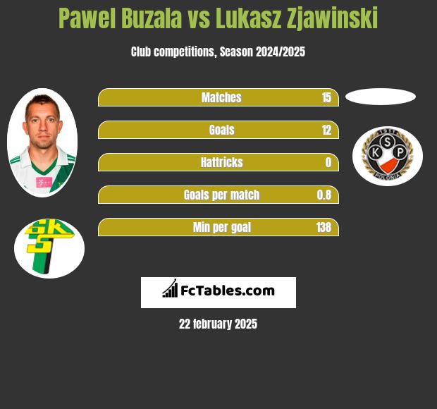 Paweł Buzała vs Lukasz Zjawinski h2h player stats