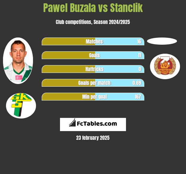 Paweł Buzała vs Stanclik h2h player stats