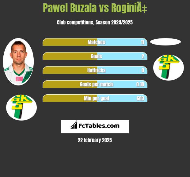 Paweł Buzała vs RoginiÄ‡ h2h player stats