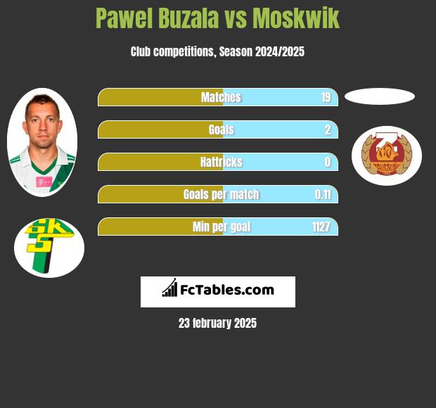 Paweł Buzała vs Moskwik h2h player stats