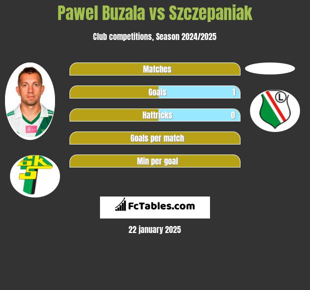 Paweł Buzała vs Szczepaniak h2h player stats