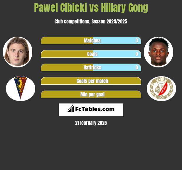 Paweł Cibicki vs Hillary Gong h2h player stats