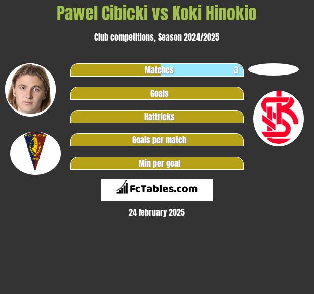 Paweł Cibicki vs Koki Hinokio h2h player stats