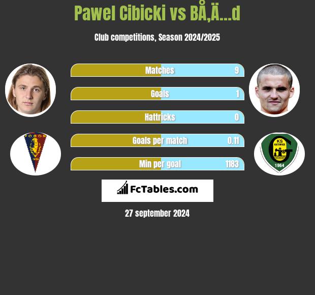 Paweł Cibicki vs BÅ‚Ä…d h2h player stats