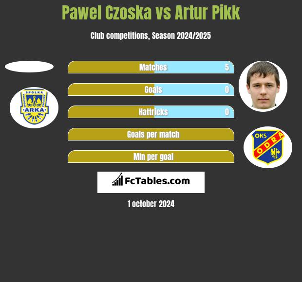 Paweł Czoska vs Artur Pikk h2h player stats