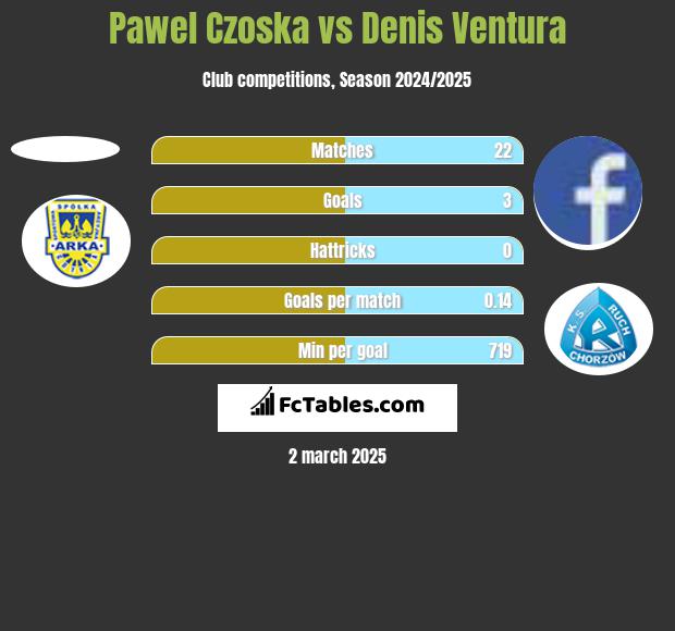 Paweł Czoska vs Denis Ventura h2h player stats