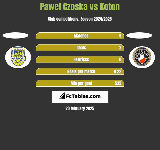 Paweł Czoska vs Koton h2h player stats