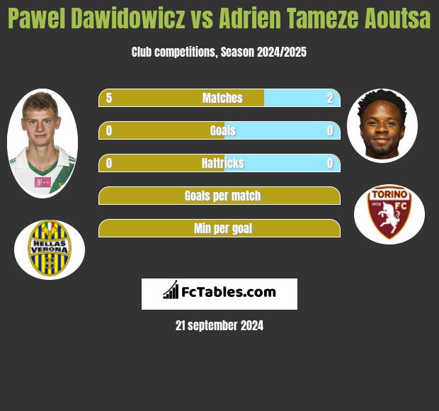 Paweł Dawidowicz vs Adrien Tameze Aoutsa h2h player stats