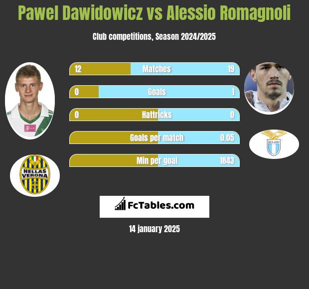 Paweł Dawidowicz vs Alessio Romagnoli h2h player stats