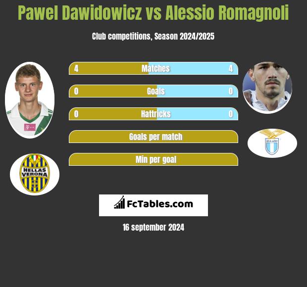 Pawel Dawidowicz vs Alessio Romagnoli h2h player stats