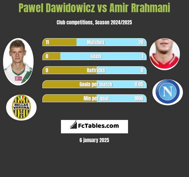 Paweł Dawidowicz vs Amir Rrahmani h2h player stats