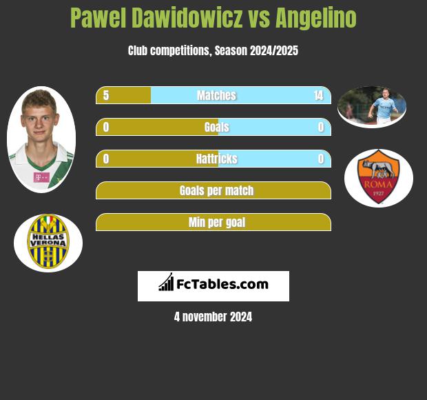 Paweł Dawidowicz vs Angelino h2h player stats