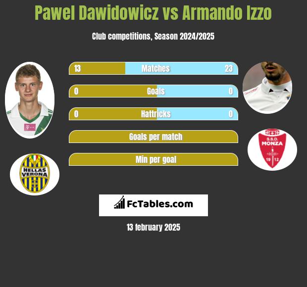 Paweł Dawidowicz vs Armando Izzo h2h player stats